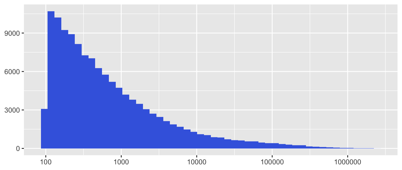 Numbers of votes for each movie on a log base 10 scale