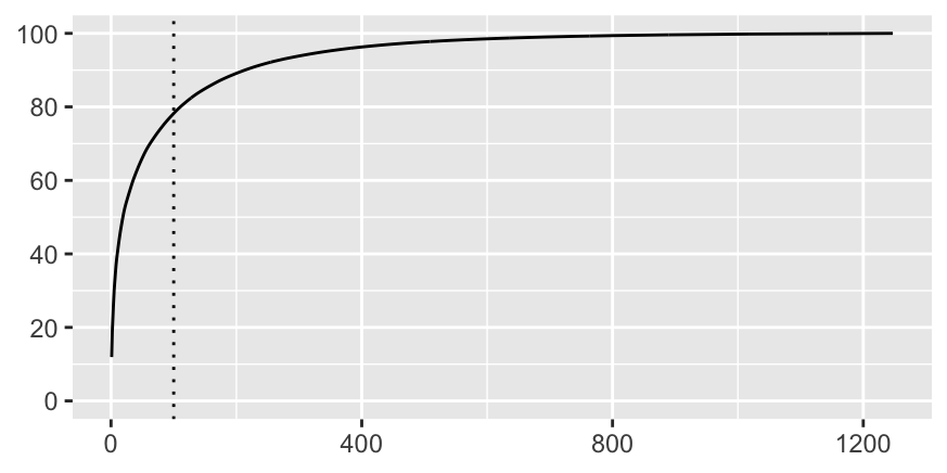 Percentage of films by number of combinations of genres, almost 80\% of films are covered by the first 100 combinations (dotted line)