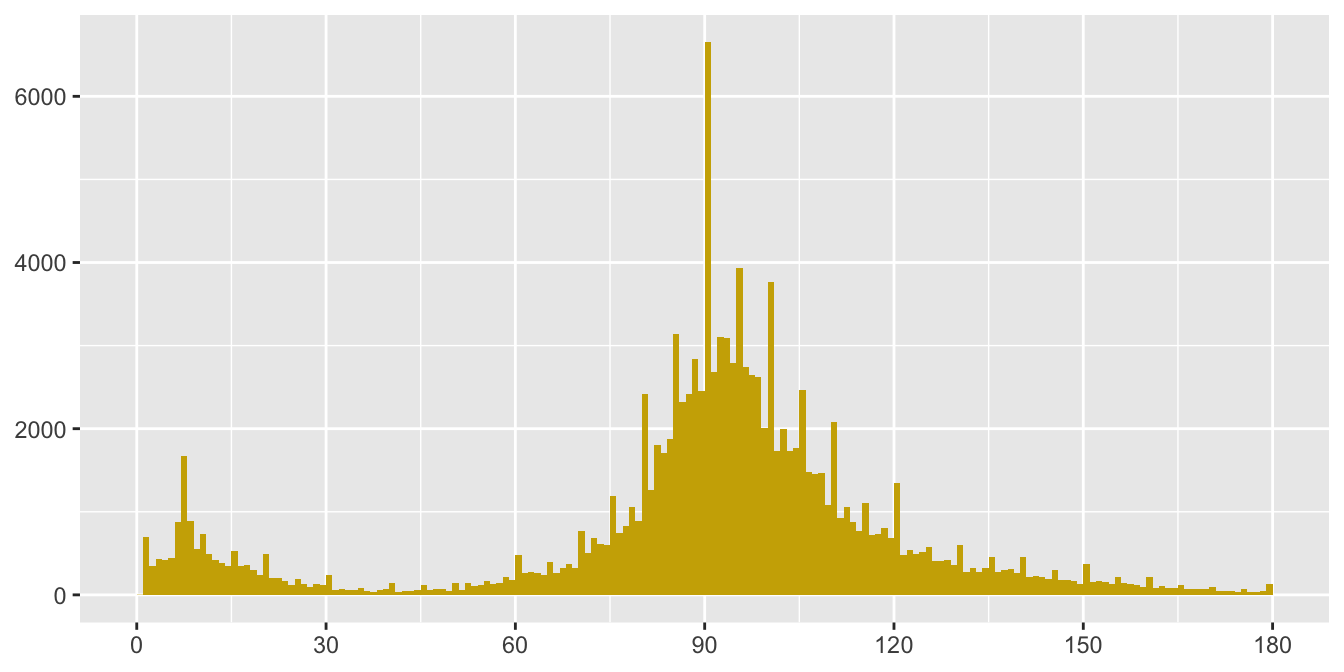 Distribution of movie runtimes in minutes for films of 3 hours or under