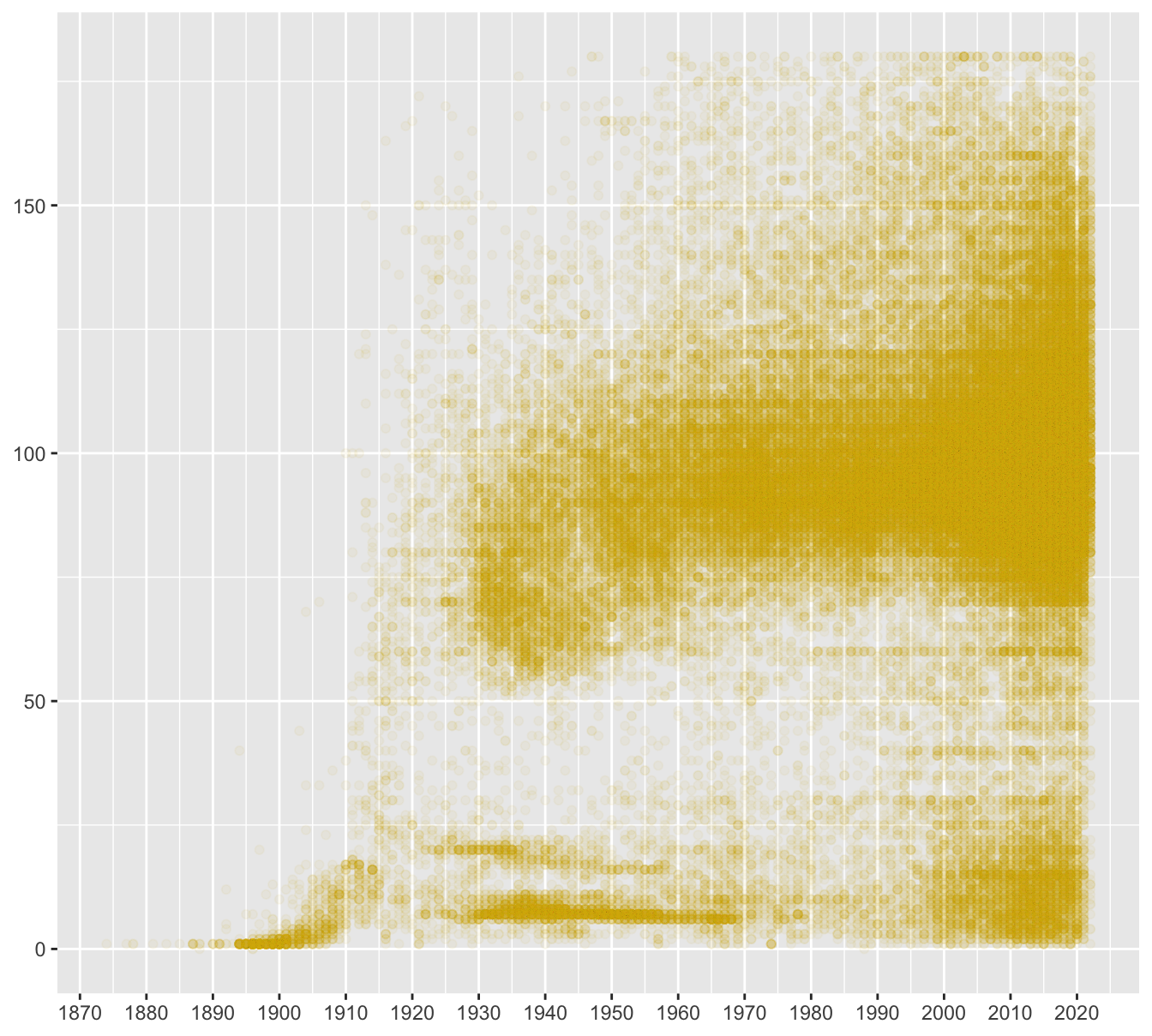 Movie runtimes in minutes by year of production for films of 3 hours or under using alpha=0.05