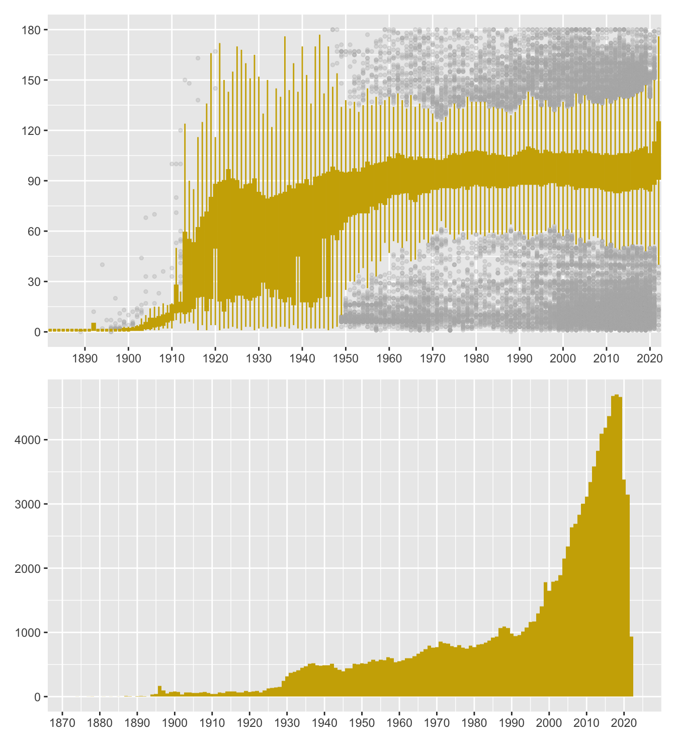 Movie runtimes in minutes (above), number of movies by year (below) for films of 3 hours or under