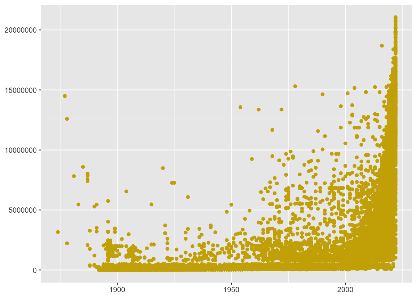 IMDb code numbers by year for films and shorts with over 100 votes