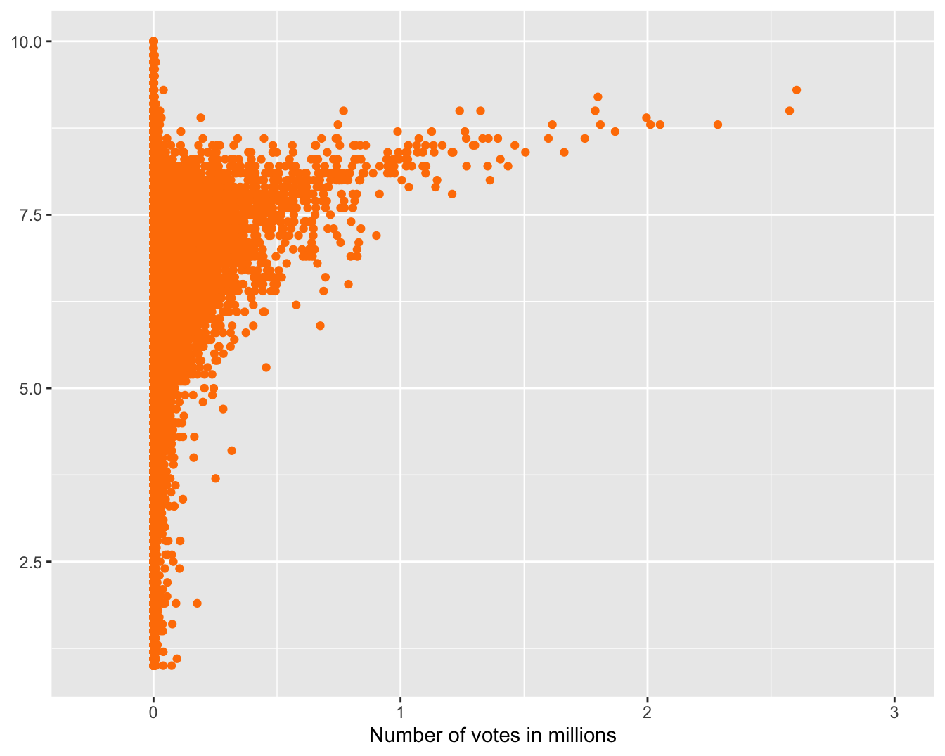 Average user rating by number of votes