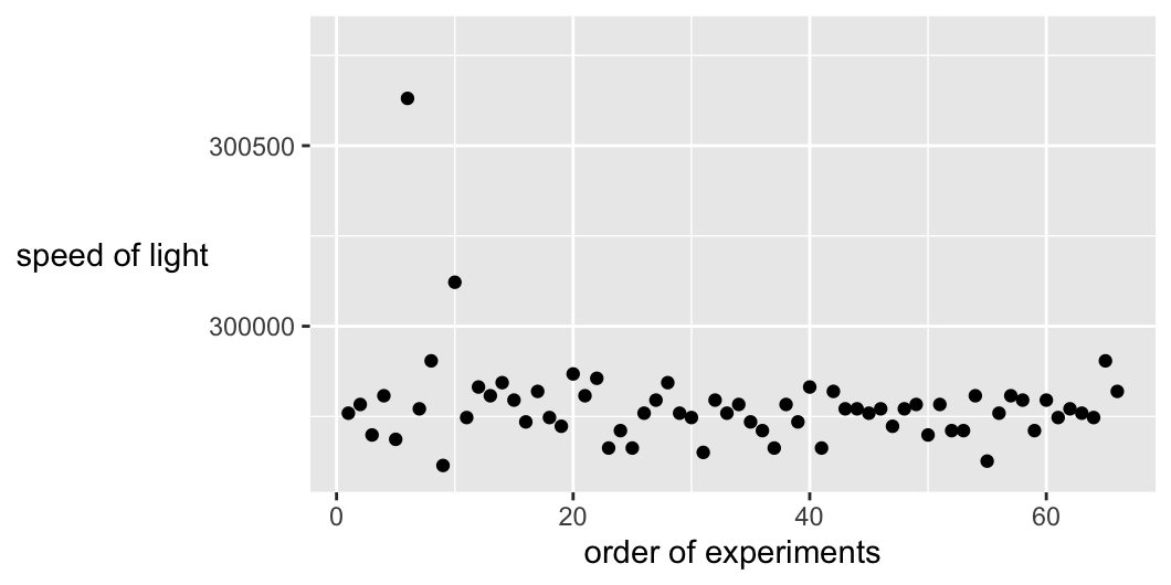 Measurements of the speed of light by Newcomb displayed in the order the experiments were carried out