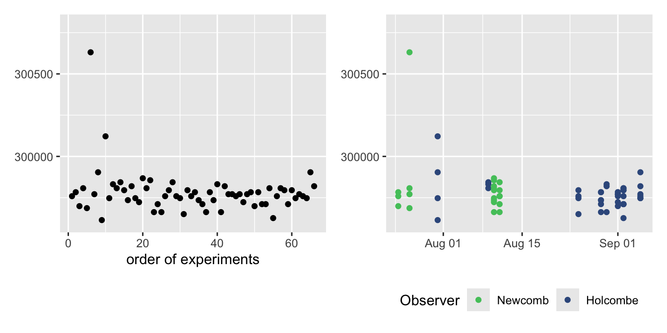 Newcomb's estimates of the speed of light, plotted in order (left) and by date (right)