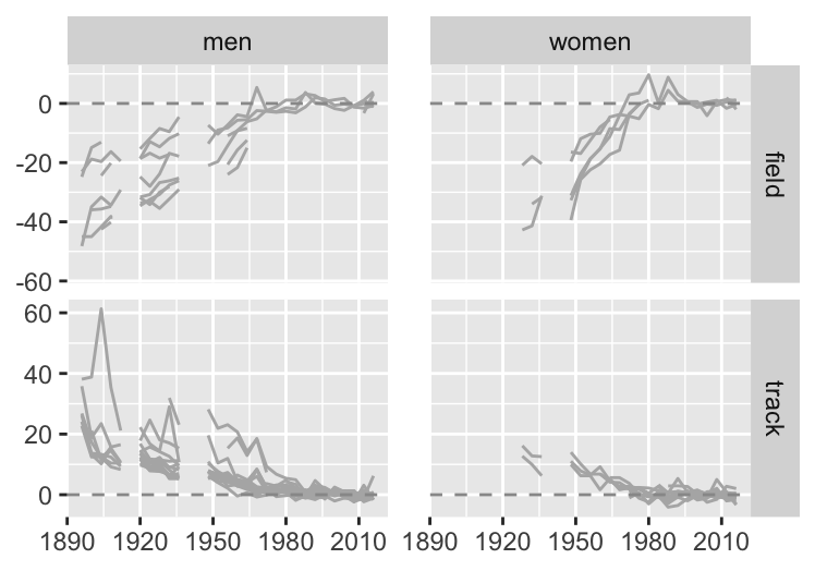 Percentage differences in gold medal performances in athletics events compared with averages over the last six Games