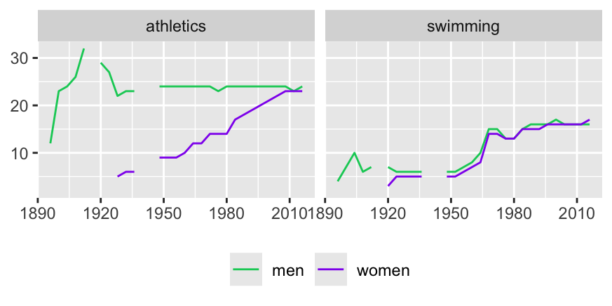 Numbers of athletics and swimming events for men and women at the Summer Olympics from 1896 to 2016