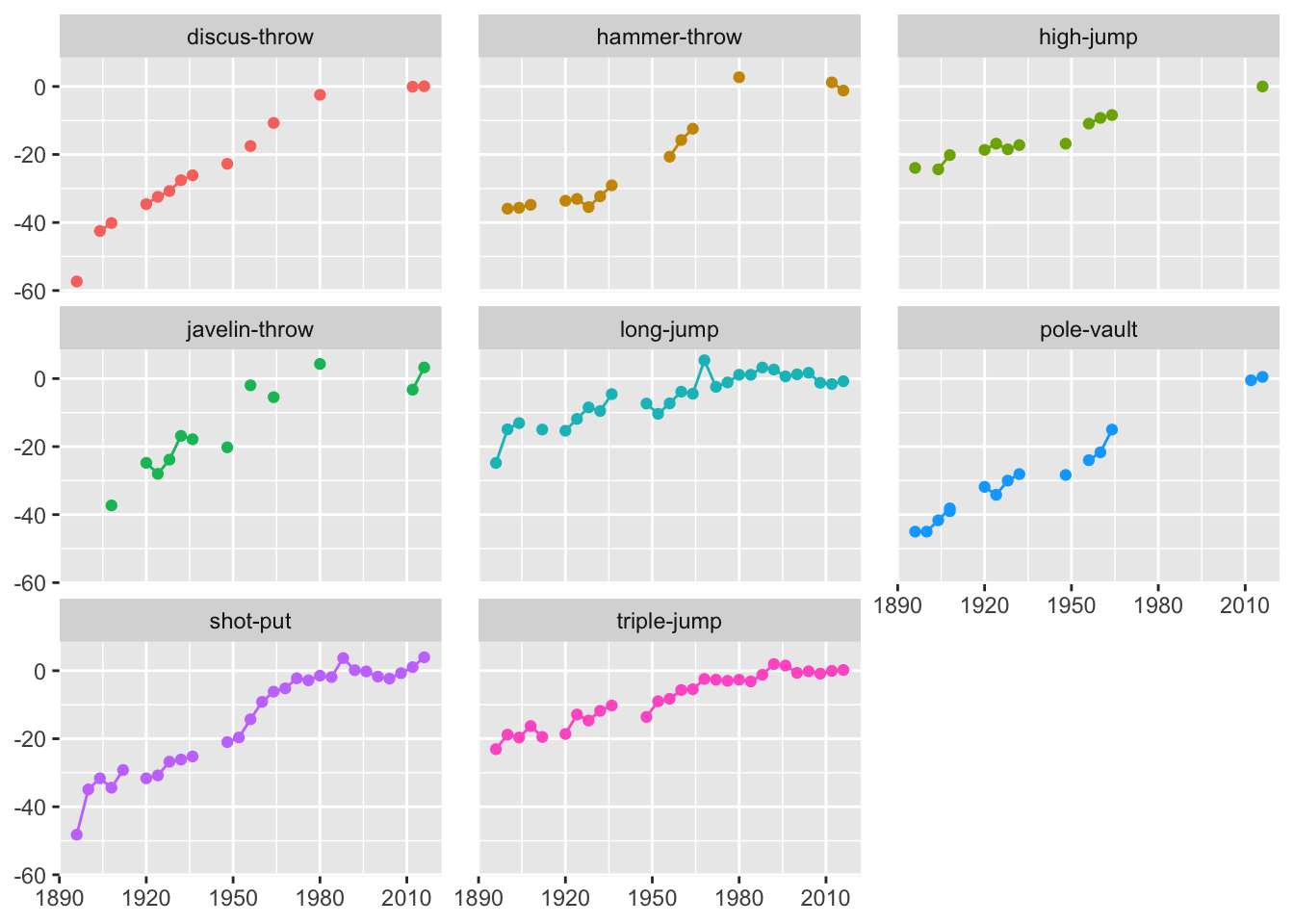 Field events for men: percentage differences in gold medal performances compared with averages over the last six Games