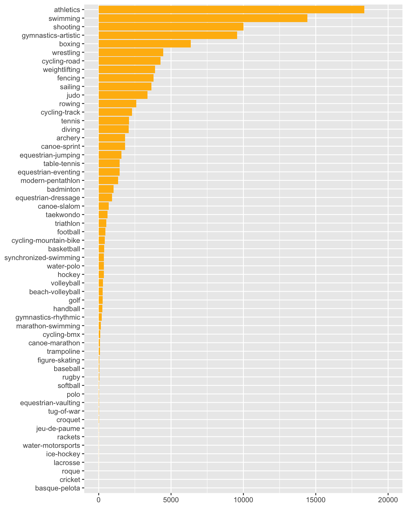 Summer Olympics sporting disciplines by total numbers of participants in the Games of 1896 to 2016, based on the first dataset