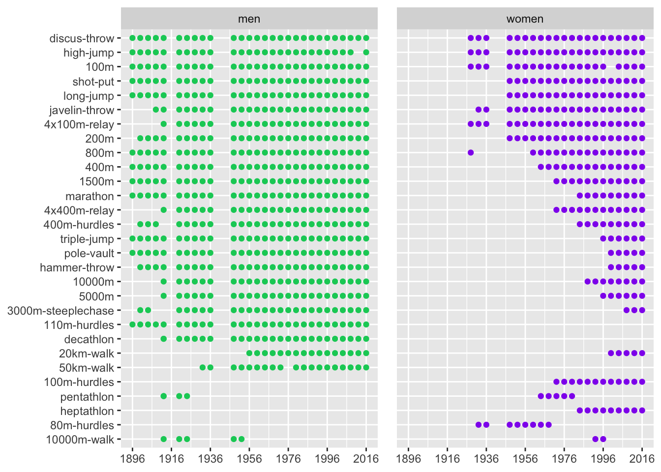 Athletic events by Olympic year after amendments