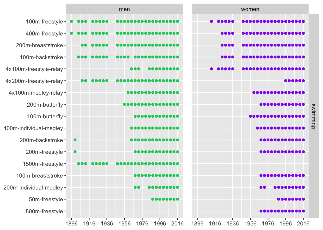 Swimming events by Olympic year after amendments