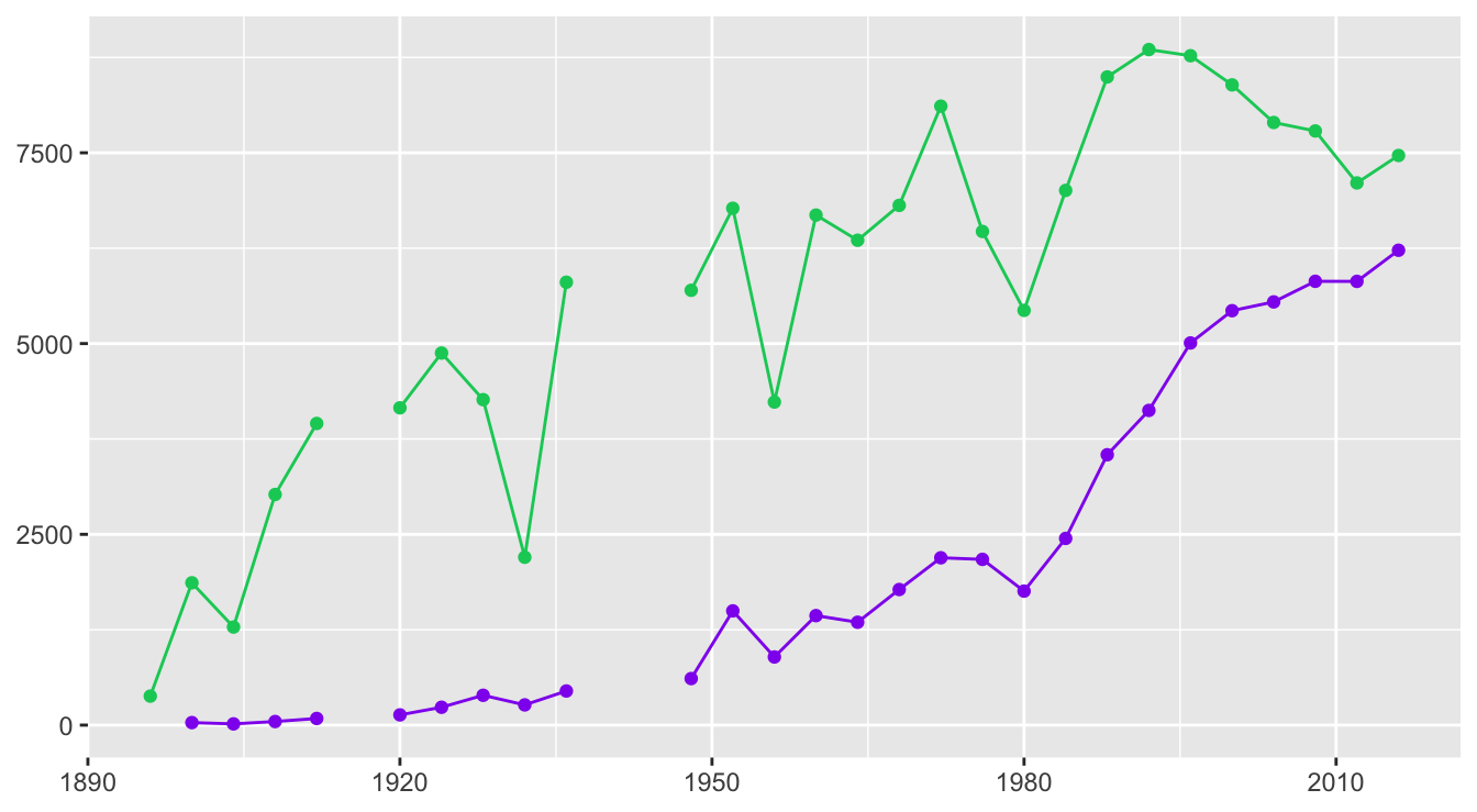 Numbers competing at the Olympic Games over the years