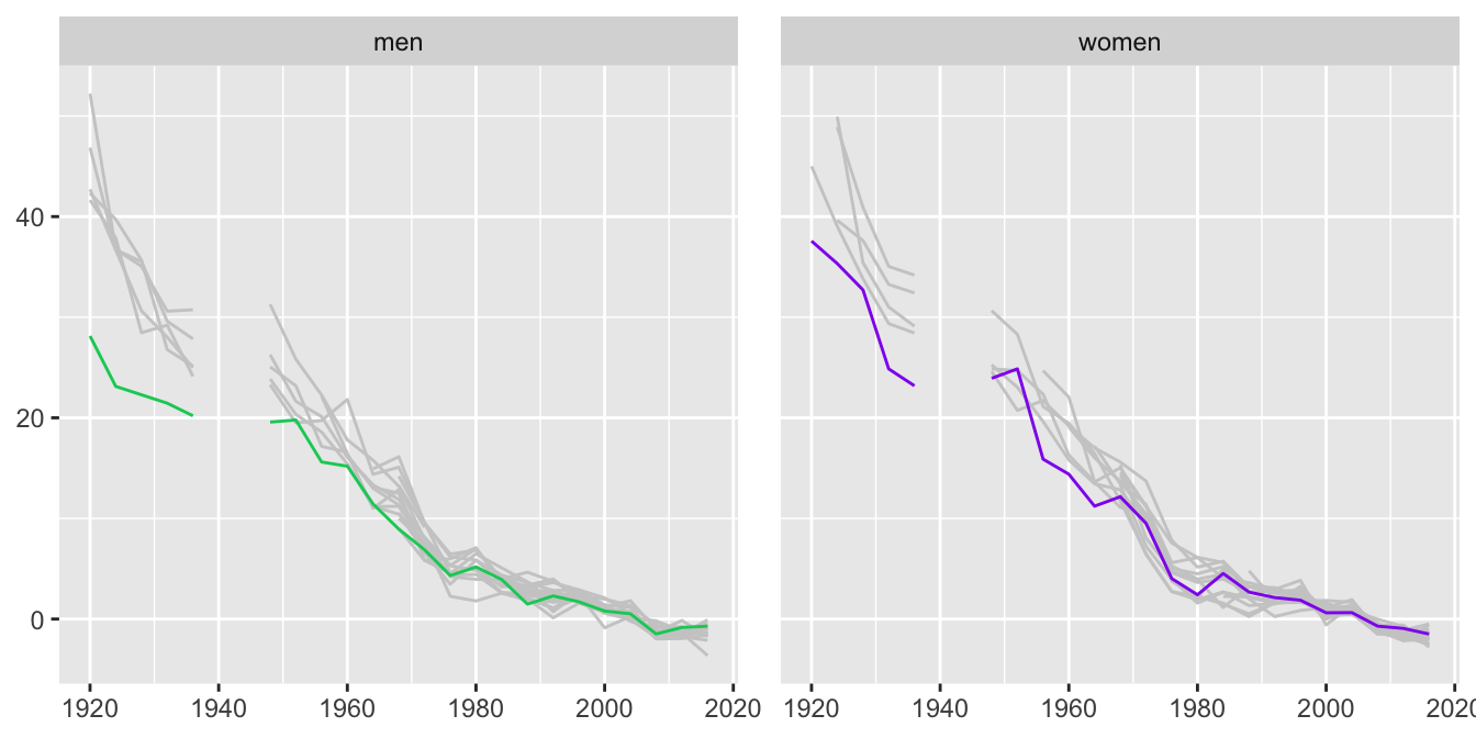 Percentage differences in gold medal performances in swimming events for men and women compared with averages over the last six Games since 1920 with the 100 m freestyle highlighted