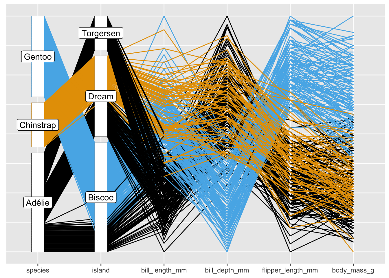 Parallel coordinate plots of the Palmer Penguin data (initial and reordered)