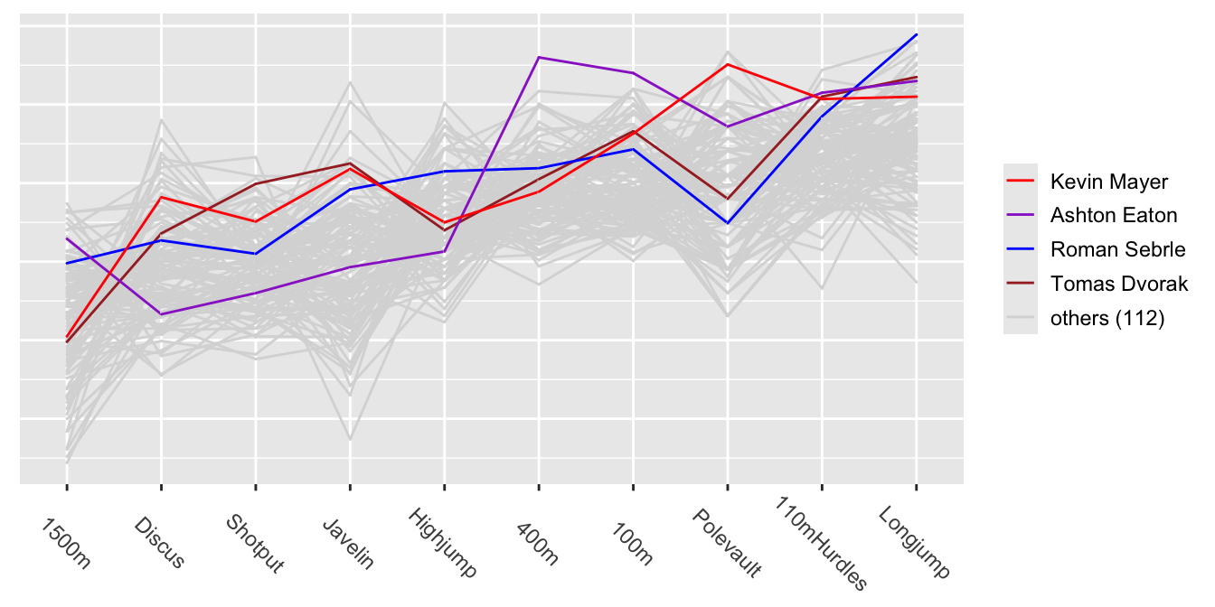 Parallel coordinate plot of the 10 decathlon events