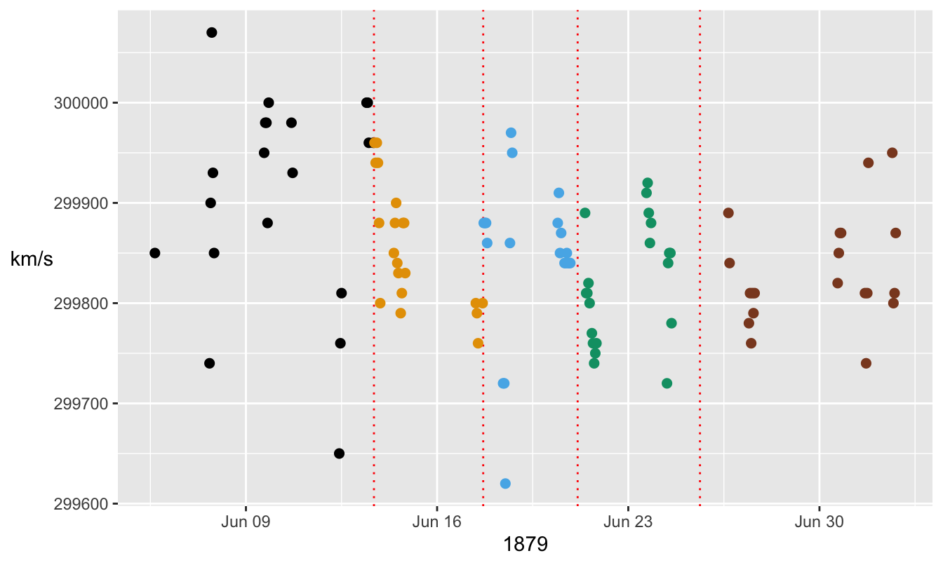 Measurements of the speed of light in air by Michelson by date and time with dotted lines drawn to separate Stigler's artificial groupings.  There is a limited amount of overplotting due to exact equality of measurements close together in time.