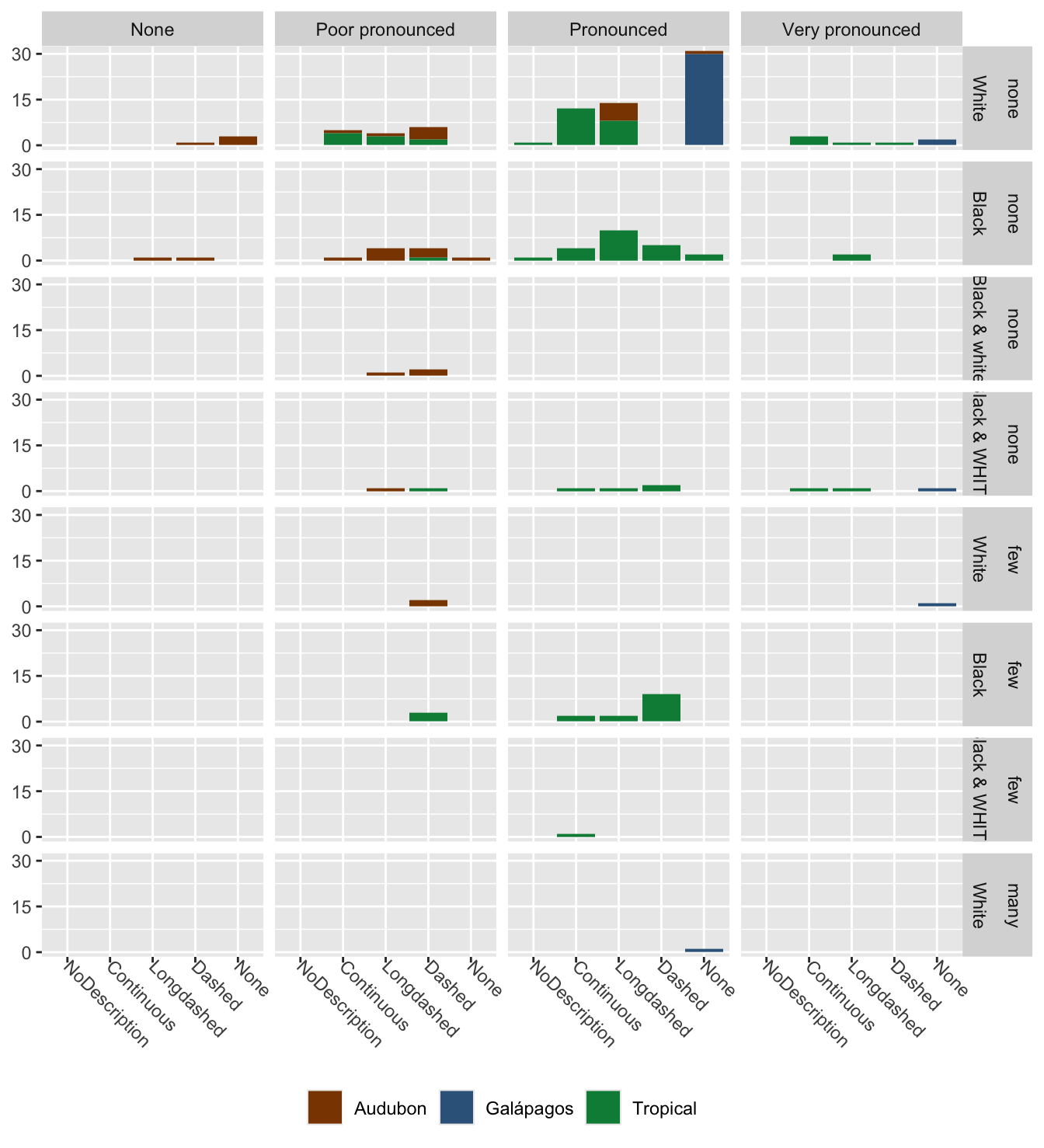 Barcharts of collar faceted by eyebrows, border, and undertail, coloured by species for the full dataset of three species