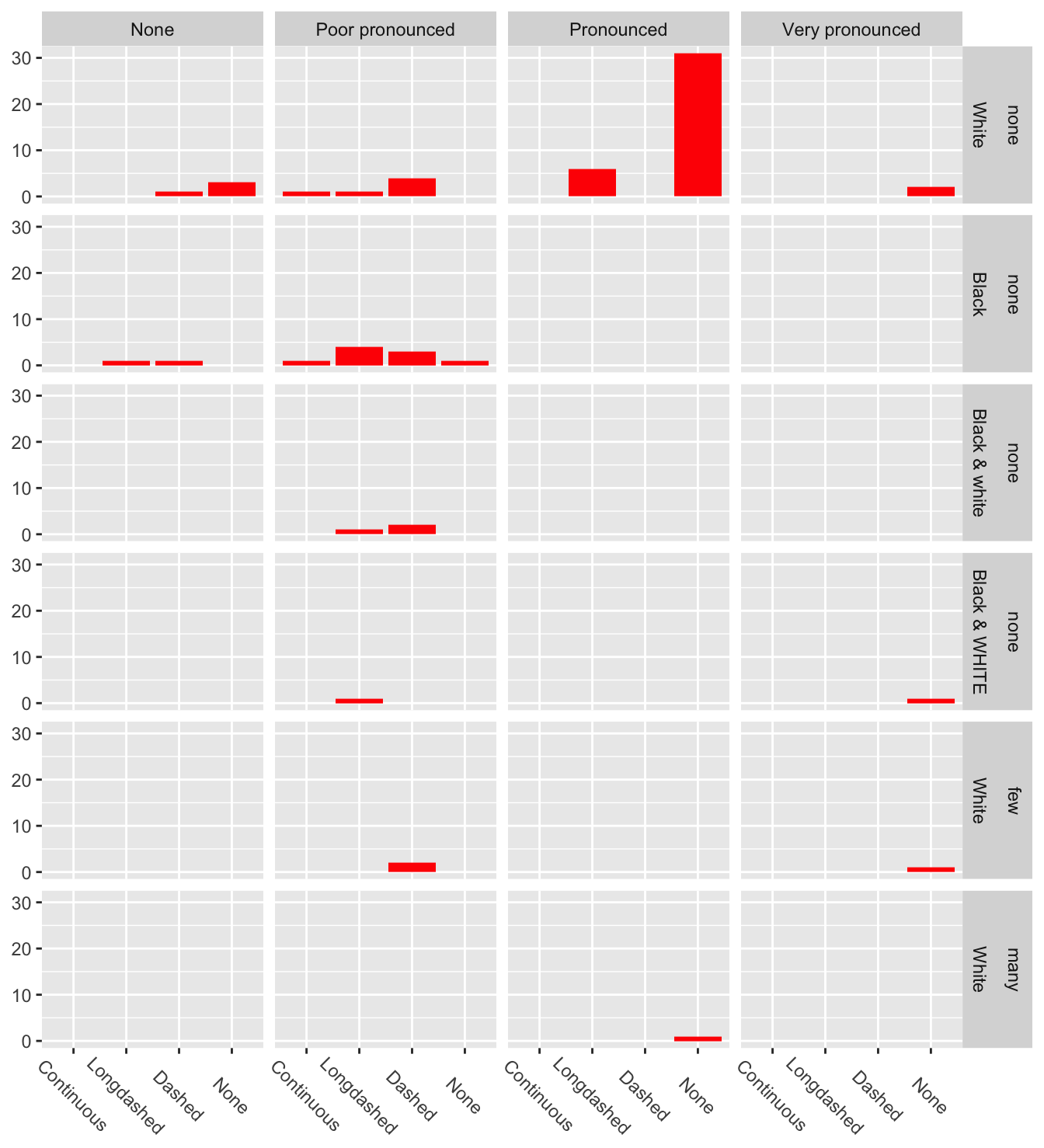 Barcharts of collar faceted by eyebrows, border, and undertail for the Audubon and Galápagos shearwaters