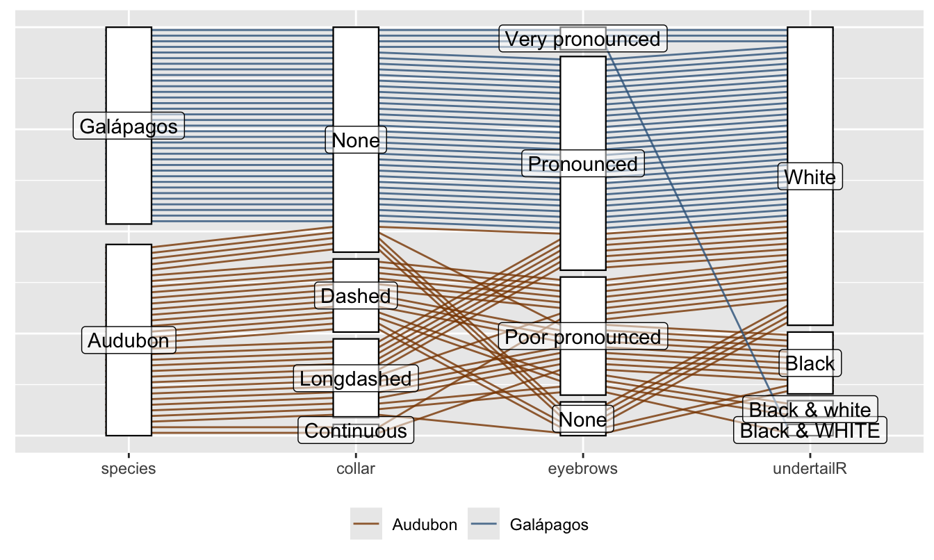 Parallel coordinate plot for Audubon and Galápagos shearwaters with three descriptive variables