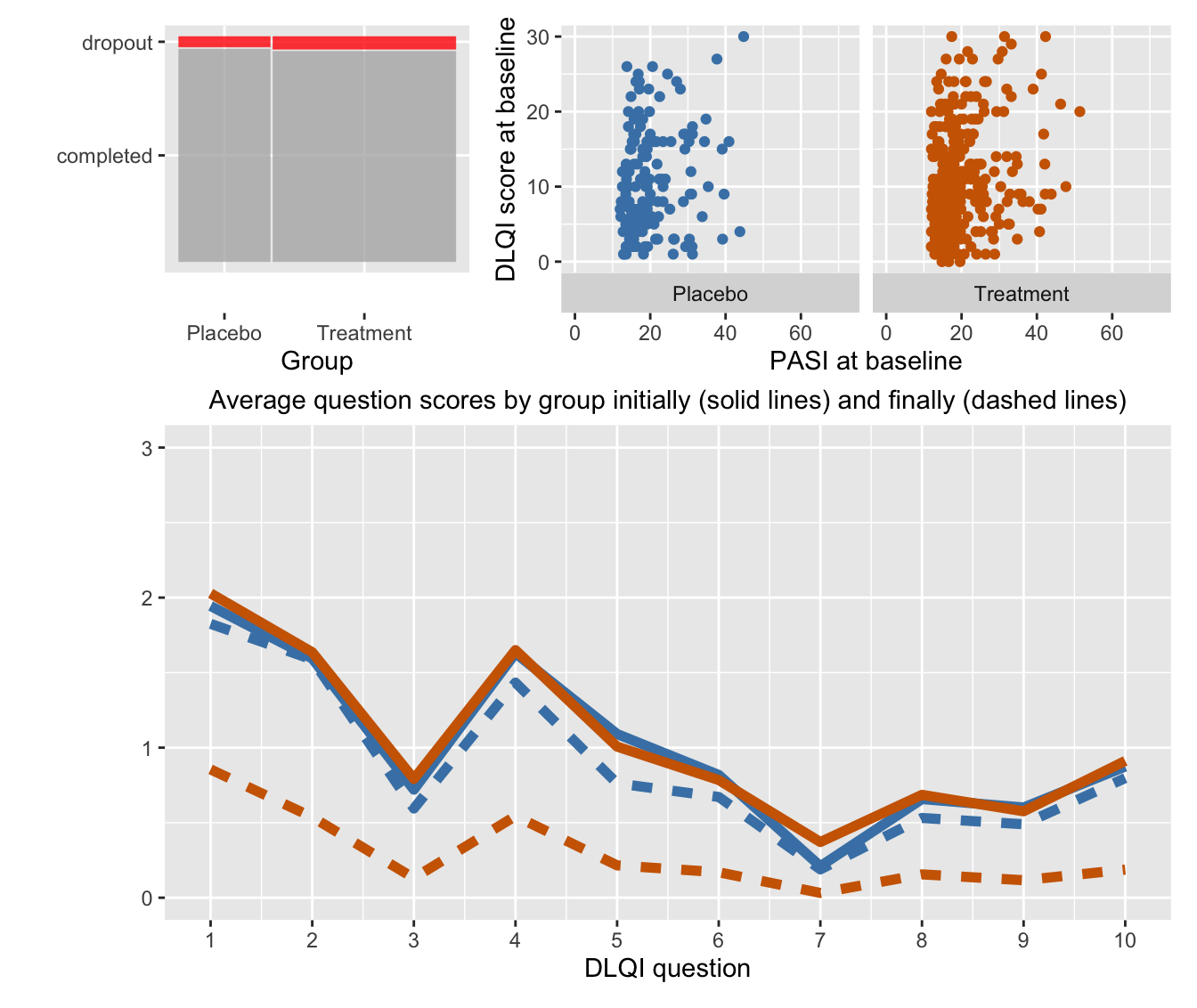 The spineplot top left shows the treatment group was much bigger than the placebo group and the dropout rate was small for both groups.  The scatterplots of PASI and DLQI scores at the start of the study top right show the two groups had similar initial distributions.  The bottom plot shows that average initial scores on the 10 questions were similar for the groups (solid lines) and mostly slightly lower for the placebo group after 16 weeks (blue dashed line).  For the treatment group average scores were substantially less on all questions after 16 weeks (dark orange dashed line).