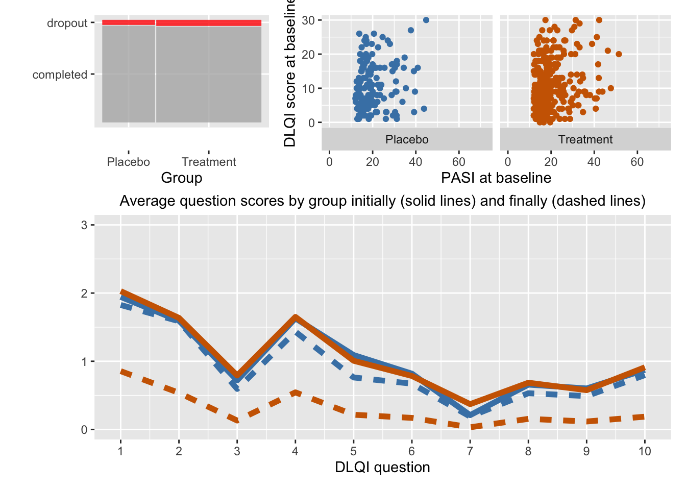 The spineplot top left shows that the treatment group was much bigger than the placebo group and that the dropout rate was small, about the same for both groups.  The scatterplots of PASI scores and DLQI scores at the start of the study top right show that the two groups had similar initial distributions.  The bottom plot shows that the average initial scores on each of the 10 questions were similar for the two groups (solid lines) and mostly slightly lower for the placebo group after 16 weeks (blue dashed line).  For the treatment group the average scores were substantially less on all questions (dark orange dashed line)