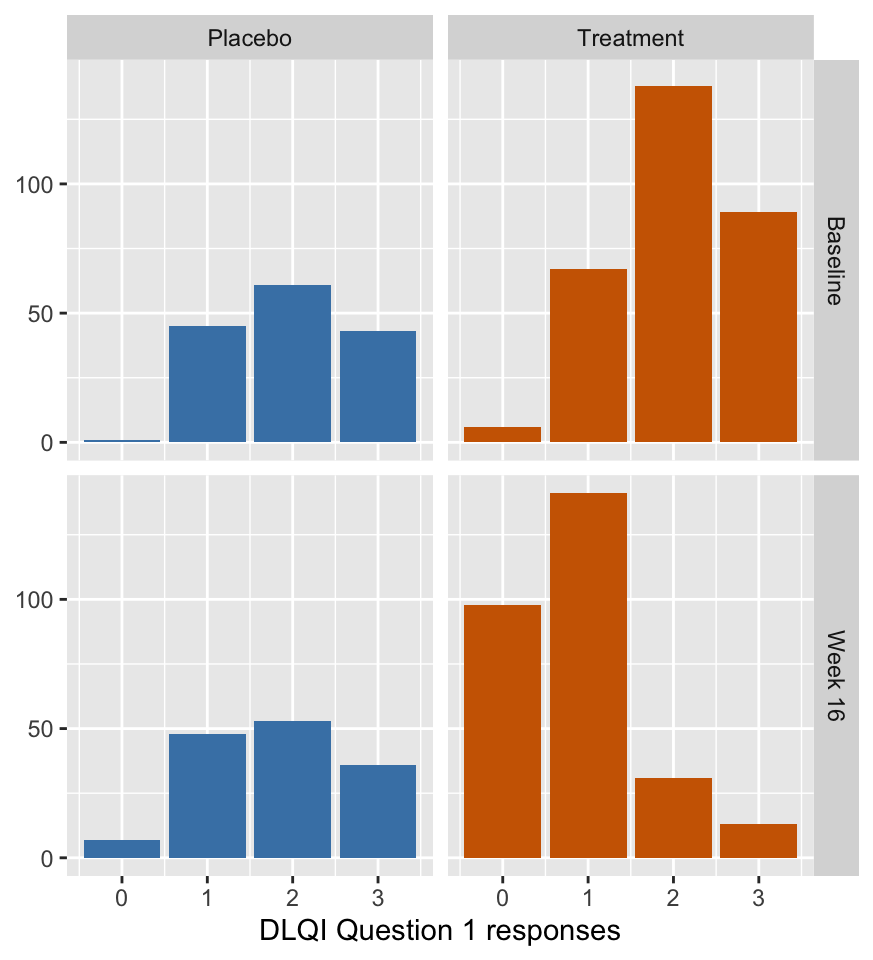 Distributions of answers to question 1 at the start of the trial (top) and at the end (bottom): quality of life declines to the right