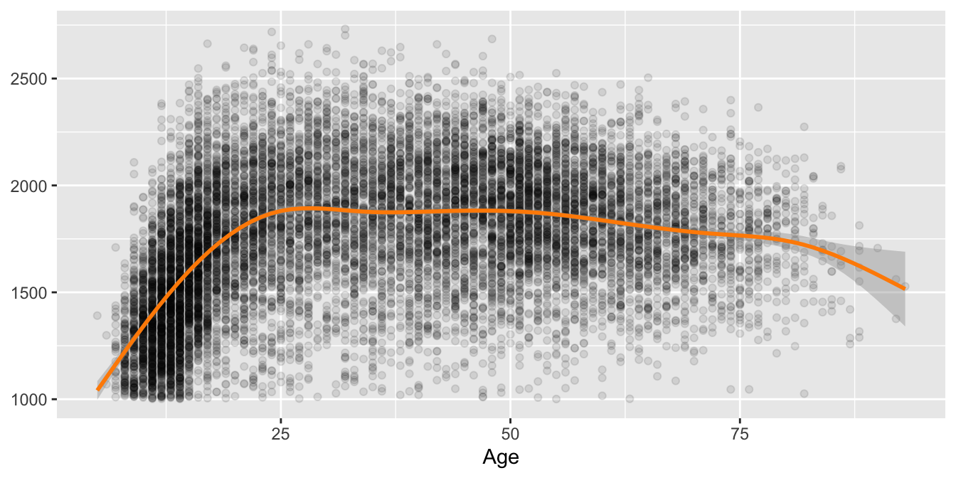 Rating by age for a 10\% sample of active players in 2015 with a nonlinear smooth and confidence band