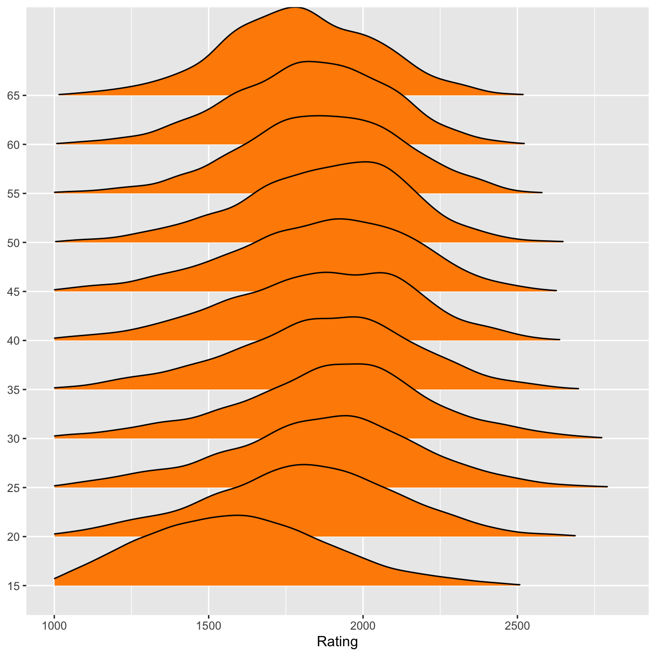 Ridgeplots of ratings for active players in 2015 for ages from 15 to 65 in 5 year jumps