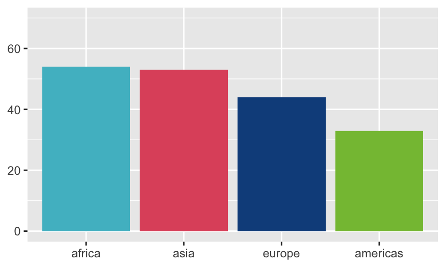 Numbers of countries in each of the four regions, ordered by the numbers