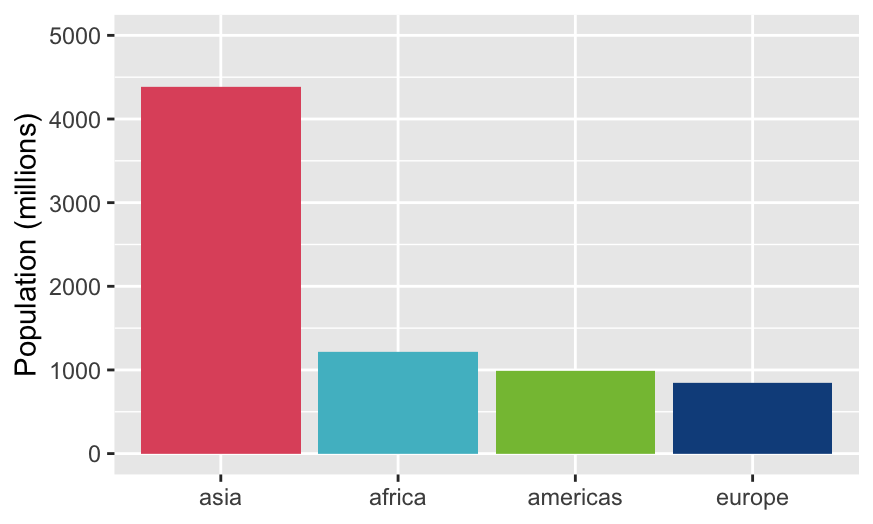 Total populations for each of the four regions