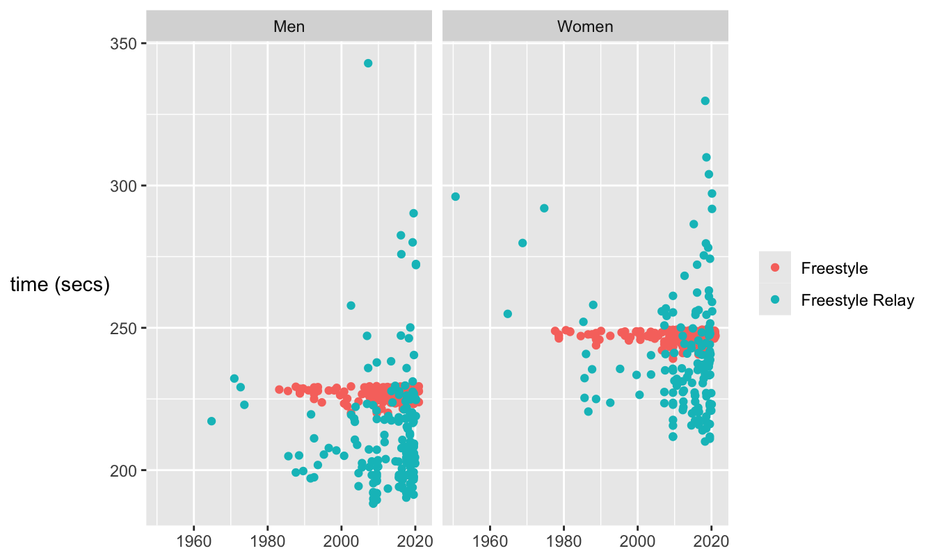 Best times for the 400 m freestyle events for men and women, individual (red) and relay (blue)