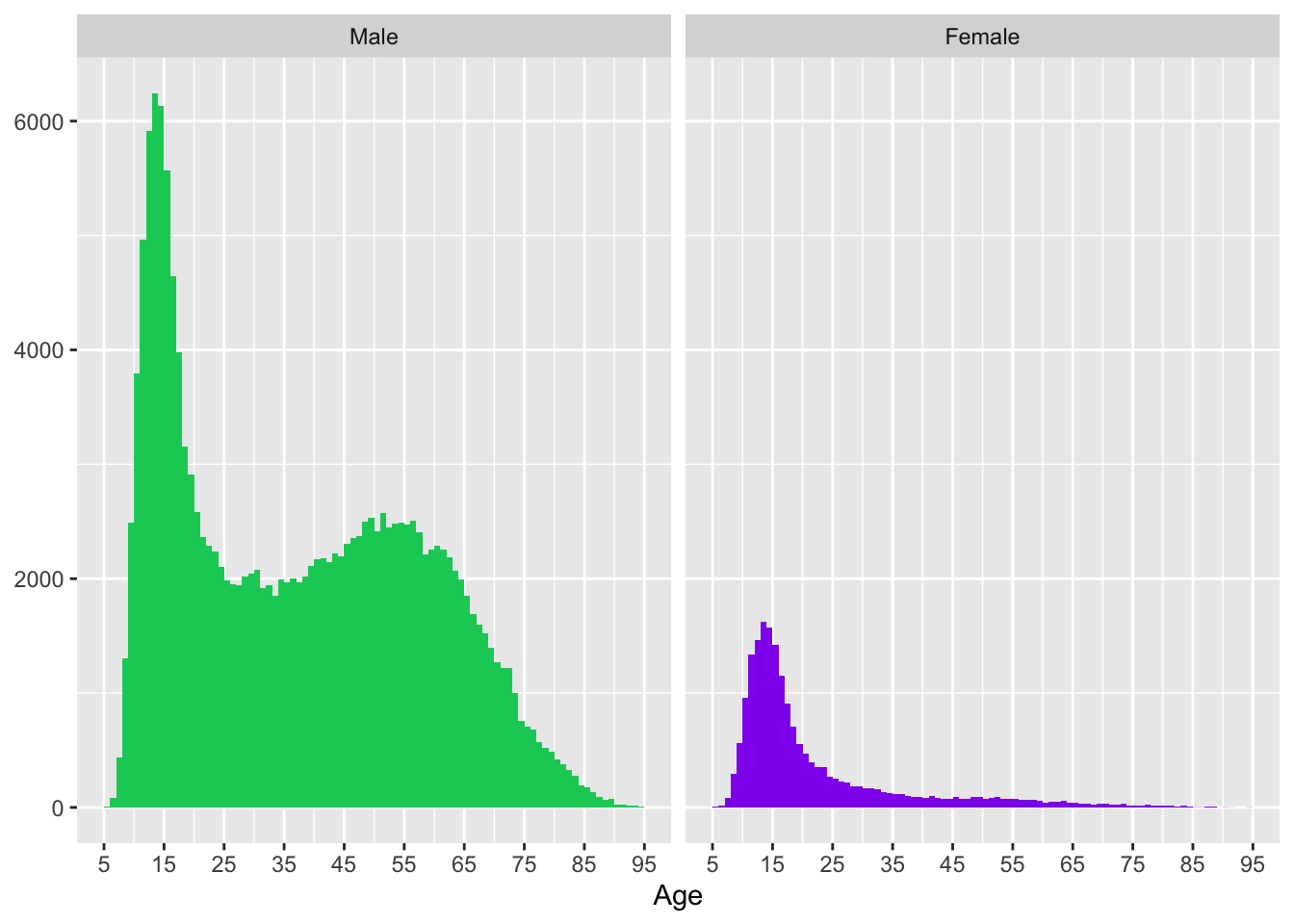 Age distribution of active players by sex (left) and numbers of spaceflight participants by decade and by sex (right)