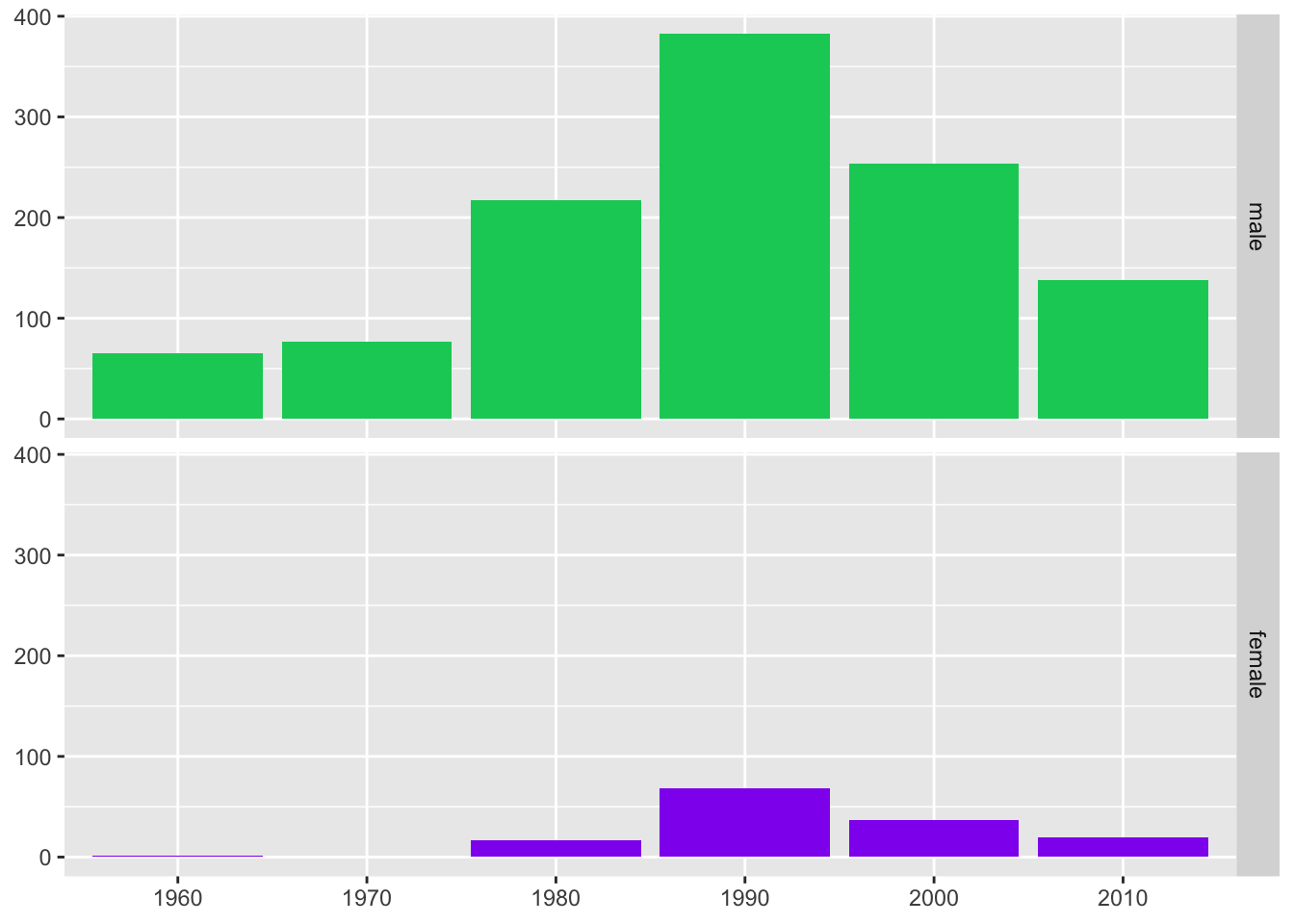 Age distribution of active players by sex (left) and numbers of spaceflight participants by decade and by sex (right)