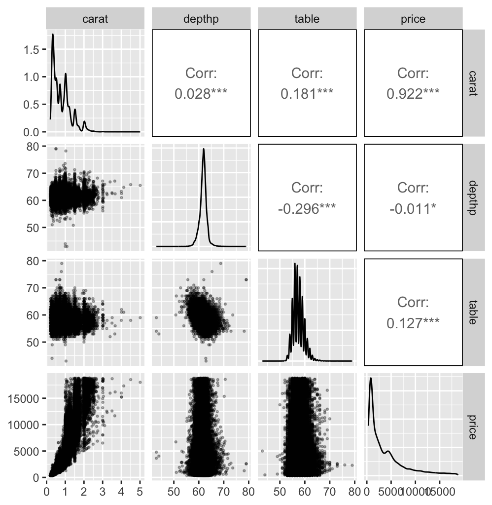 A scatterplot matrix of carat, percentage depth, table, and price for the dataset after removing the zero cases and four extreme outliers