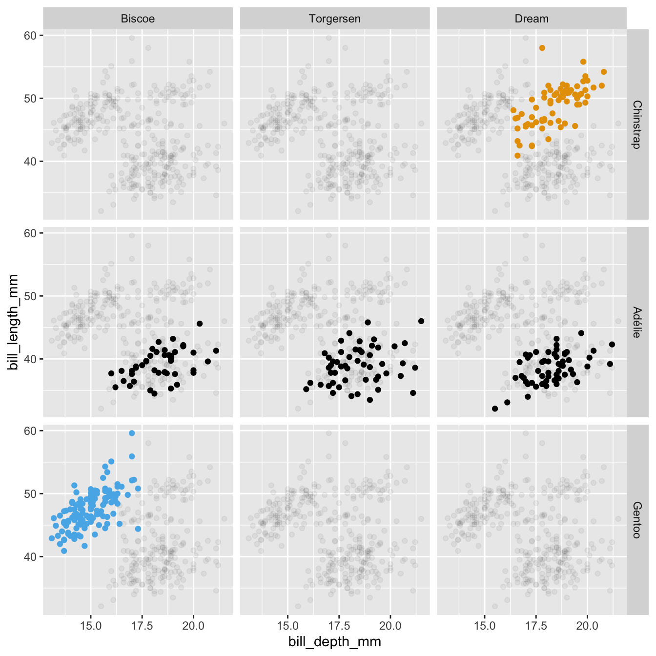 Scatterplots of bill lengths and depths of penguins by the three species and three islands