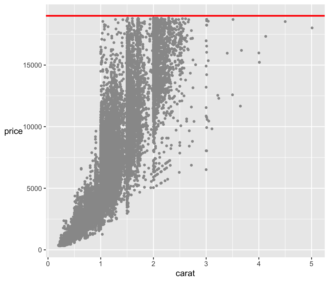 A scatterplot of price against carat with a red line at \$19000, just above the maximum reported price.