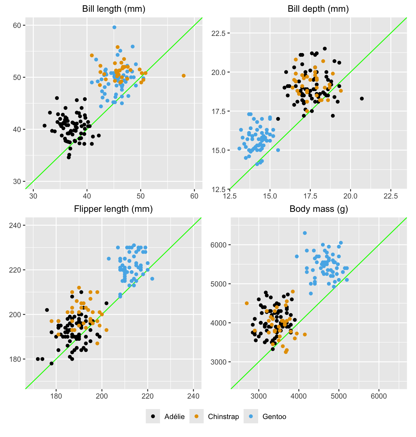 Measurements of four variables for the male (vertical axes) and female (horizontal axes) in each pair (green lines mark where values would be equal)