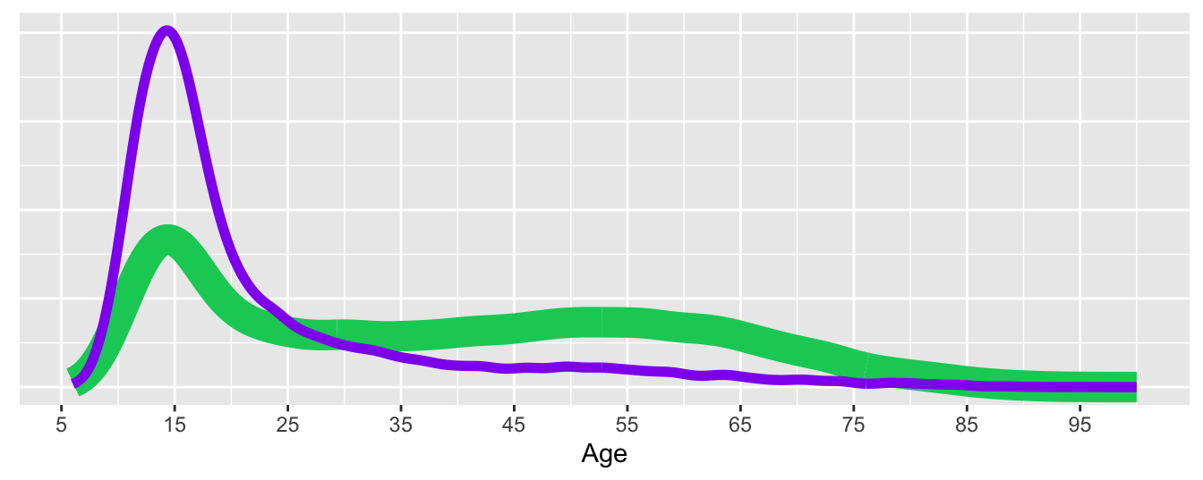 Density estimates of age distributions of active players (females in purple, line widths proportional to group sizes)