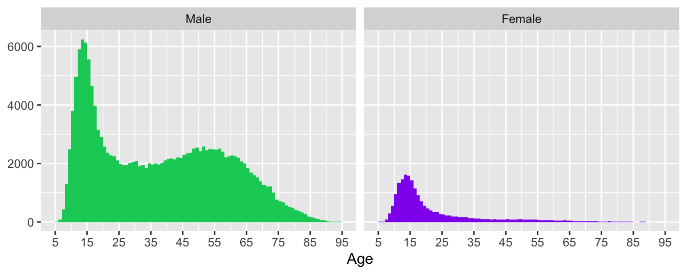 Age distributions of active players (females in purple)