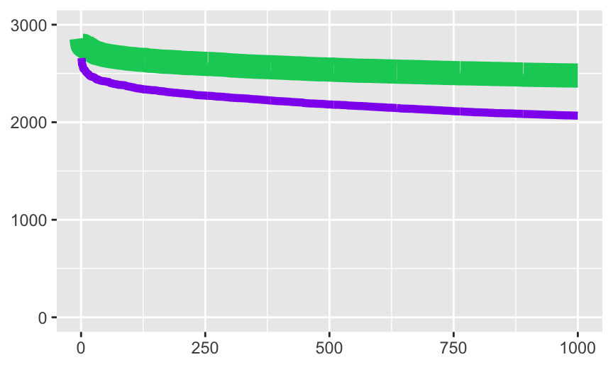 Ratings of the top 1000 male and top 1000 female players in December 2020 with line widths proportional to group sizes