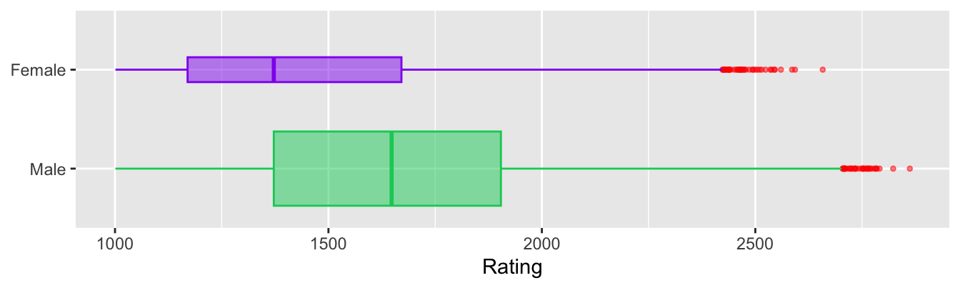 Boxplots of ratings for active players by sex (boxplot widths are proportional to the square roots of the sizes of the groups and outliers are drawn in red)