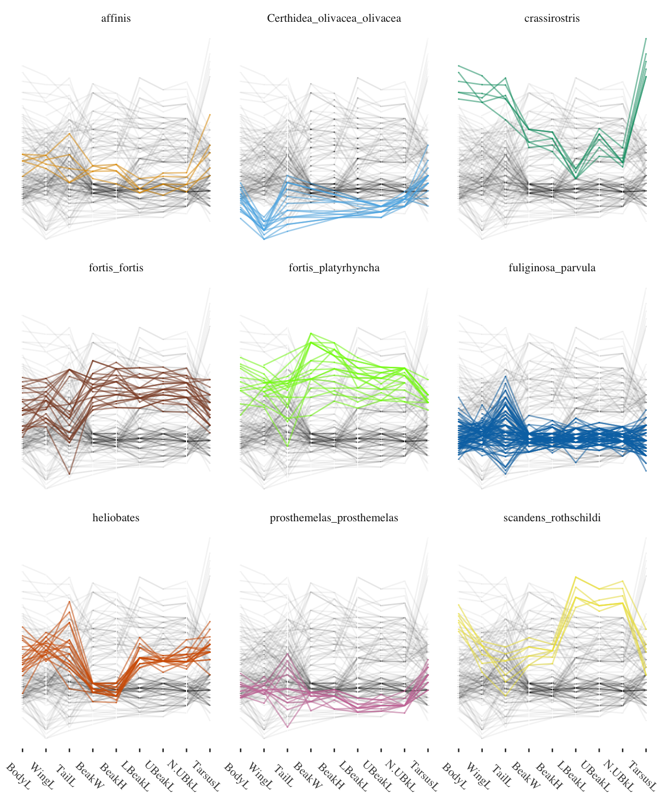 Parallel coordinate plot of nine measurements of nine Galápagos finch species from Isabela Island