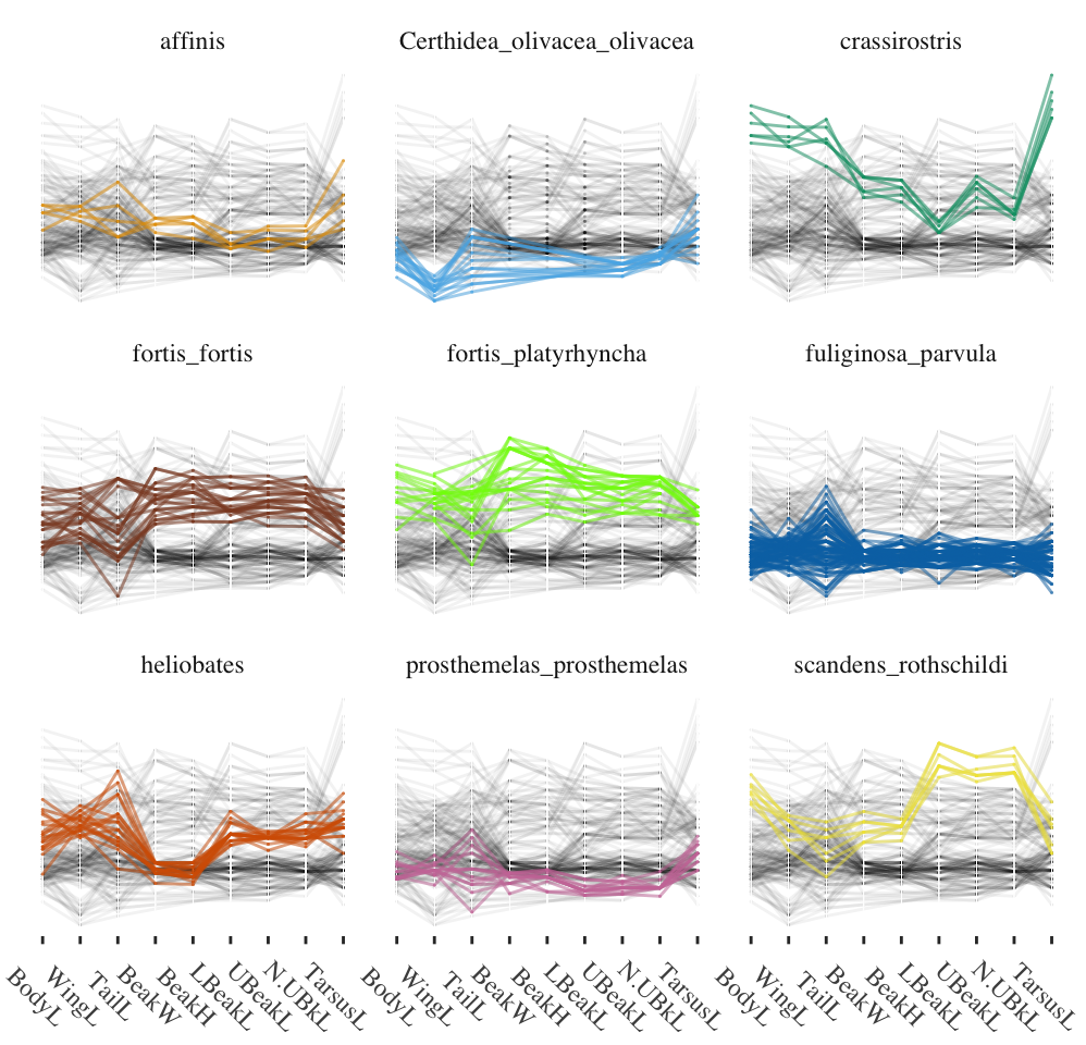 Parallel coordinate plot of nine measurements of nine Galápagos finch species from Isabela Island