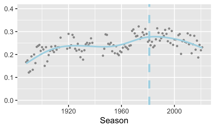 Rate of draws over the years in the English league's top tier with a gam (general additive model) smooth