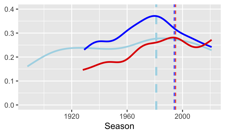 Rates of draws for the top tiers in Italy (dark blue) since 1934, England (light blue) since 1888, and Spain (red) since 1928