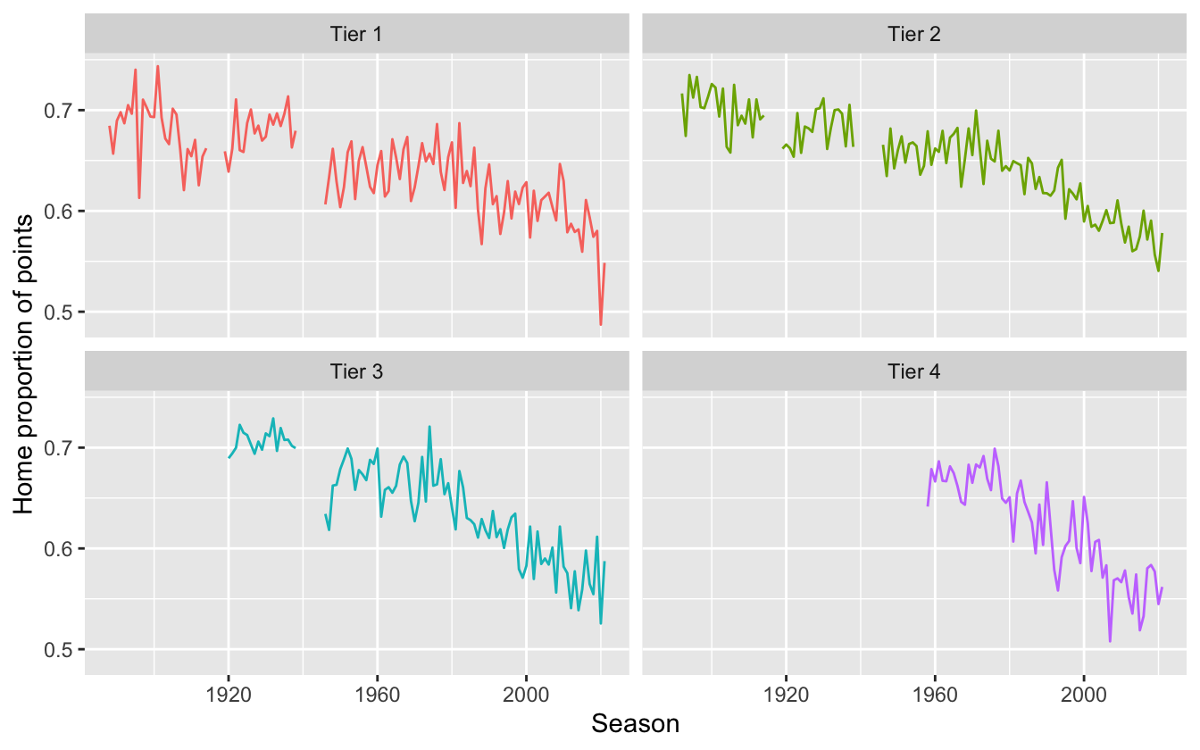 Proportions of points won at home over time in the various tiers of the English league