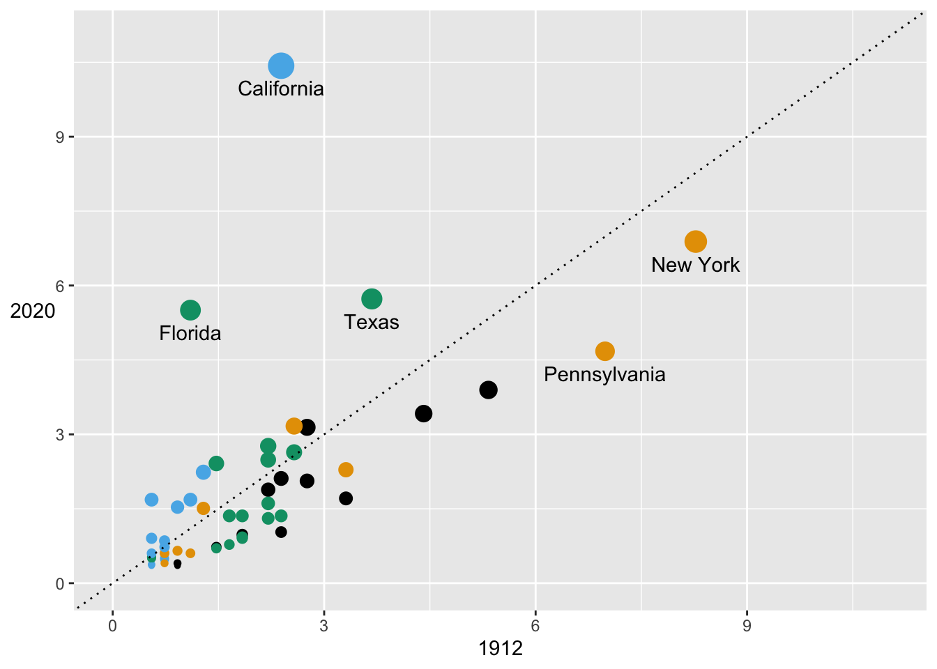 Percentage state shares of delegates at the 1912 and 2020 Democratic conventions (left) and by region (right)