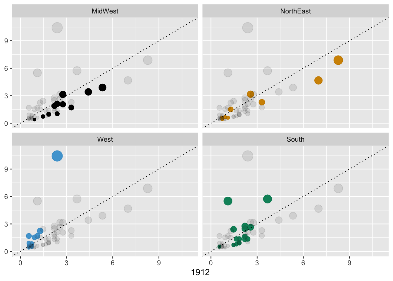 Percentage state shares of delegates at the 1912 and 2020 Democratic conventions (left) and by region (right)