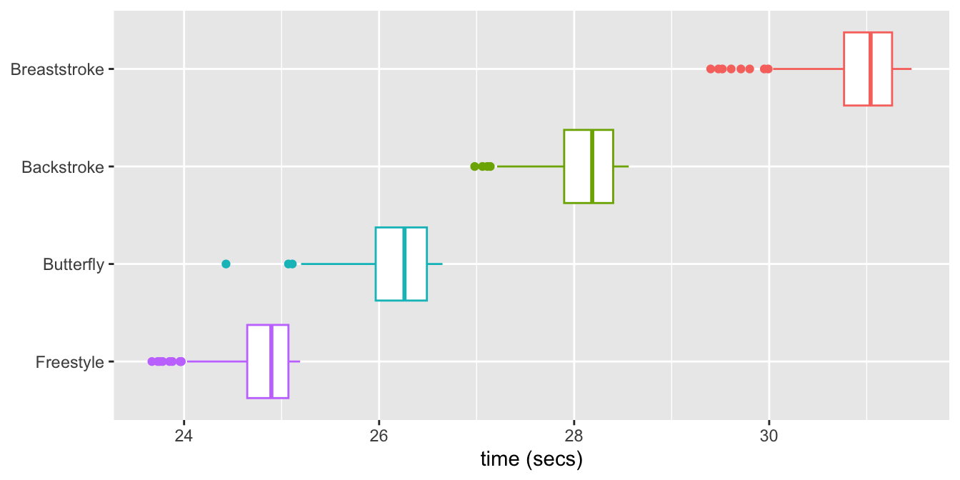 Boxplots of the best times by women for the four 50 m events