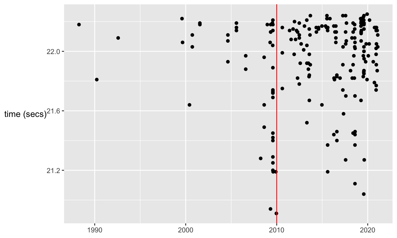 Best times by male swimmers for the 100 m freestyle